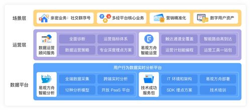 物業(yè)管理成新藍(lán)海,運(yùn)營(yíng)服務(wù)別再搞 大鍋菜 了 解決方案