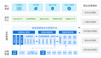 智慧物管平臺(tái)